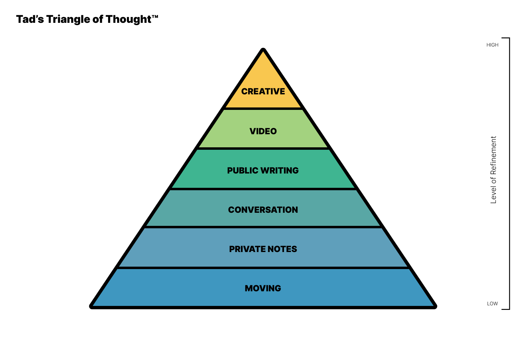 /posts/how-to-think/tads-triangle-of-thought.png